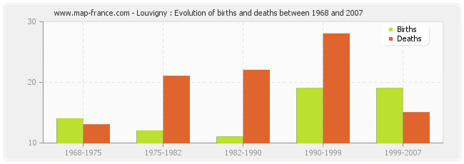 Louvigny : Evolution of births and deaths between 1968 and 2007