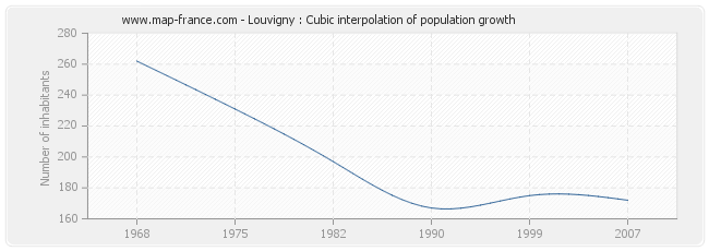 Louvigny : Cubic interpolation of population growth