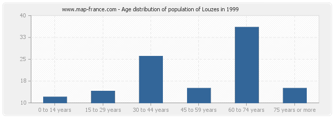 Age distribution of population of Louzes in 1999