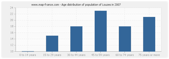 Age distribution of population of Louzes in 2007