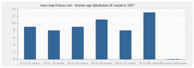 Women age distribution of Louzes in 2007