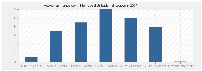 Men age distribution of Louzes in 2007