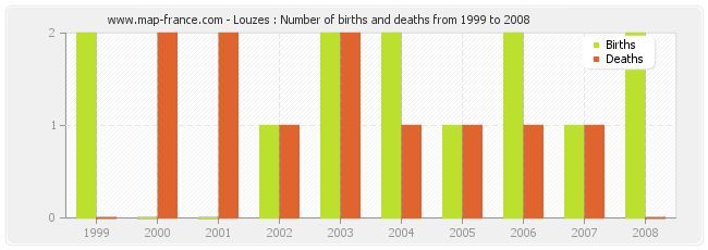Louzes : Number of births and deaths from 1999 to 2008
