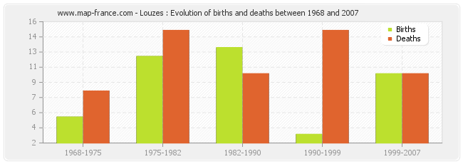 Louzes : Evolution of births and deaths between 1968 and 2007