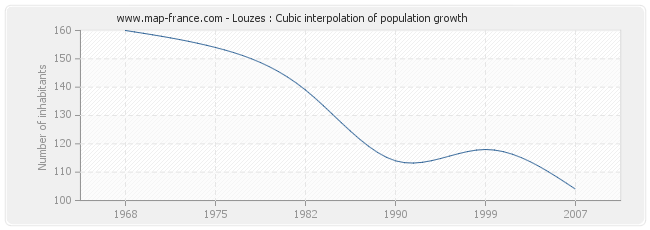 Louzes : Cubic interpolation of population growth