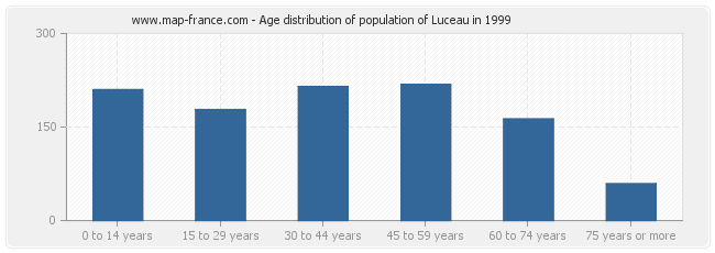 Age distribution of population of Luceau in 1999