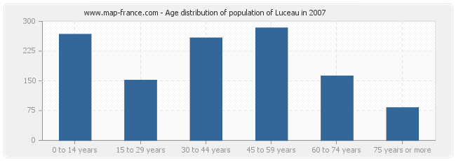 Age distribution of population of Luceau in 2007