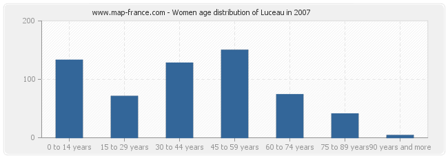 Women age distribution of Luceau in 2007