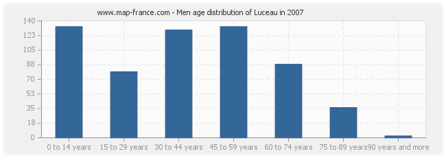 Men age distribution of Luceau in 2007