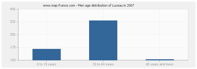 Men age distribution of Luceau in 2007