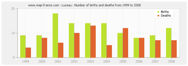 Luceau : Number of births and deaths from 1999 to 2008