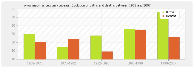 Luceau : Evolution of births and deaths between 1968 and 2007