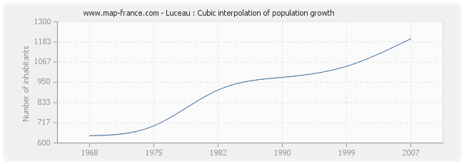 Luceau : Cubic interpolation of population growth