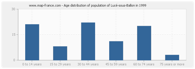 Age distribution of population of Lucé-sous-Ballon in 1999