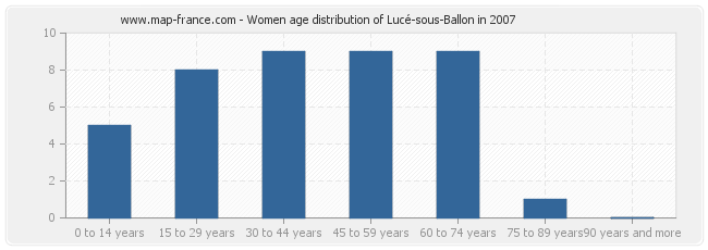 Women age distribution of Lucé-sous-Ballon in 2007