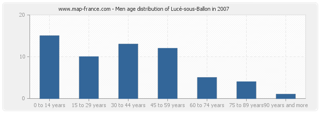 Men age distribution of Lucé-sous-Ballon in 2007