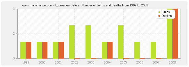 Lucé-sous-Ballon : Number of births and deaths from 1999 to 2008