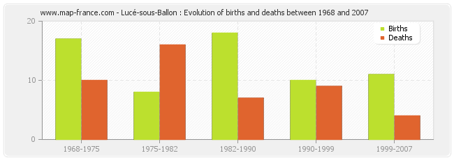 Lucé-sous-Ballon : Evolution of births and deaths between 1968 and 2007