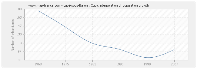 Lucé-sous-Ballon : Cubic interpolation of population growth