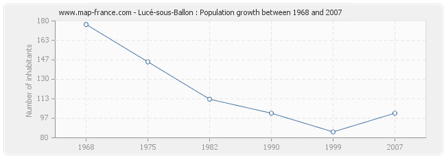 Population Lucé-sous-Ballon