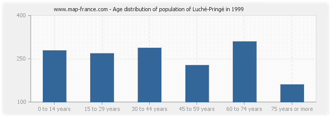 Age distribution of population of Luché-Pringé in 1999