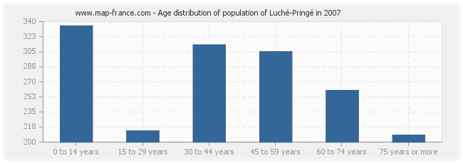 Age distribution of population of Luché-Pringé in 2007