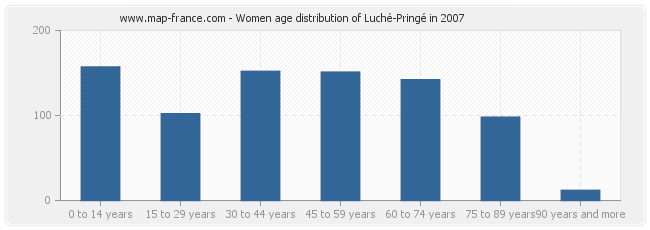 Women age distribution of Luché-Pringé in 2007