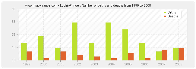 Luché-Pringé : Number of births and deaths from 1999 to 2008