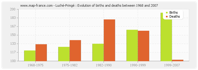Luché-Pringé : Evolution of births and deaths between 1968 and 2007