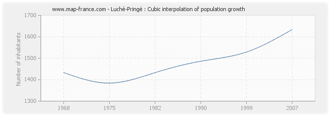 Luché-Pringé : Cubic interpolation of population growth