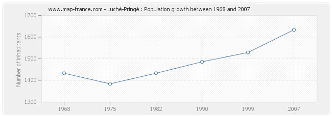 Population Luché-Pringé