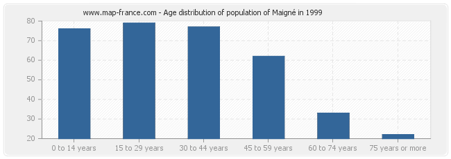 Age distribution of population of Maigné in 1999
