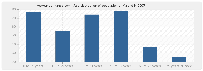 Age distribution of population of Maigné in 2007