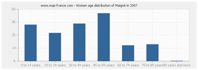 Women age distribution of Maigné in 2007
