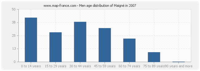 Men age distribution of Maigné in 2007