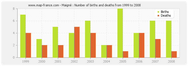 Maigné : Number of births and deaths from 1999 to 2008