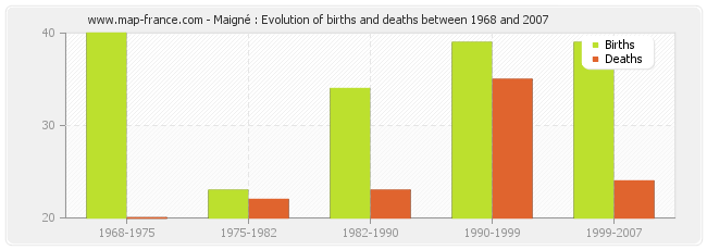 Maigné : Evolution of births and deaths between 1968 and 2007