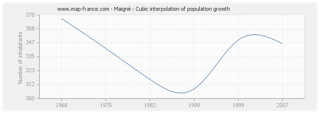 Maigné : Cubic interpolation of population growth
