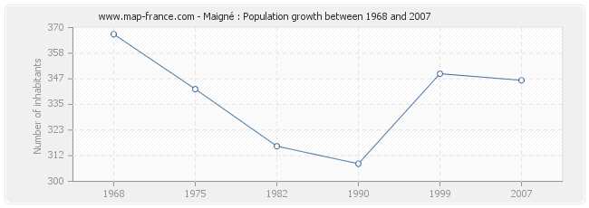 Population Maigné