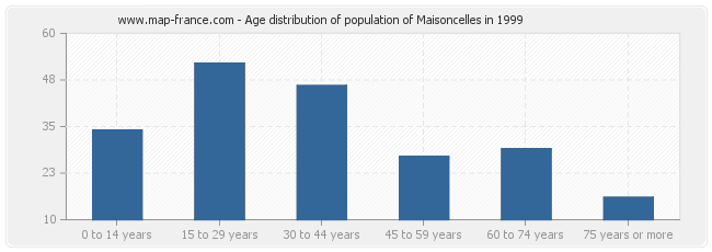 Age distribution of population of Maisoncelles in 1999