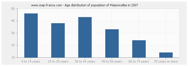 Age distribution of population of Maisoncelles in 2007