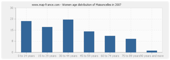 Women age distribution of Maisoncelles in 2007