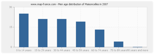 Men age distribution of Maisoncelles in 2007