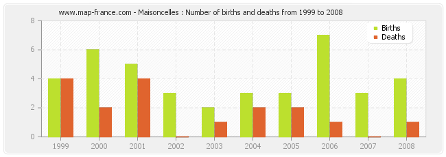 Maisoncelles : Number of births and deaths from 1999 to 2008