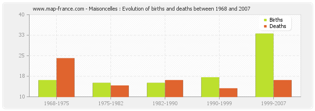 Maisoncelles : Evolution of births and deaths between 1968 and 2007