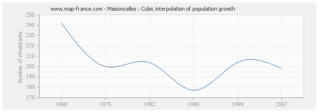 Maisoncelles : Cubic interpolation of population growth