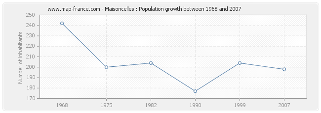 Population Maisoncelles