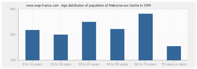 Age distribution of population of Malicorne-sur-Sarthe in 1999