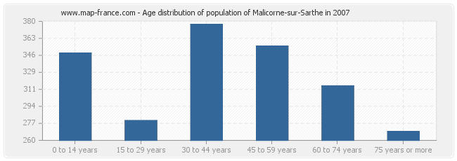 Age distribution of population of Malicorne-sur-Sarthe in 2007