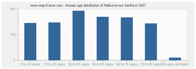 Women age distribution of Malicorne-sur-Sarthe in 2007